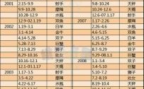 4月份出生的人属于什么星座？白羊座和金牛座详解